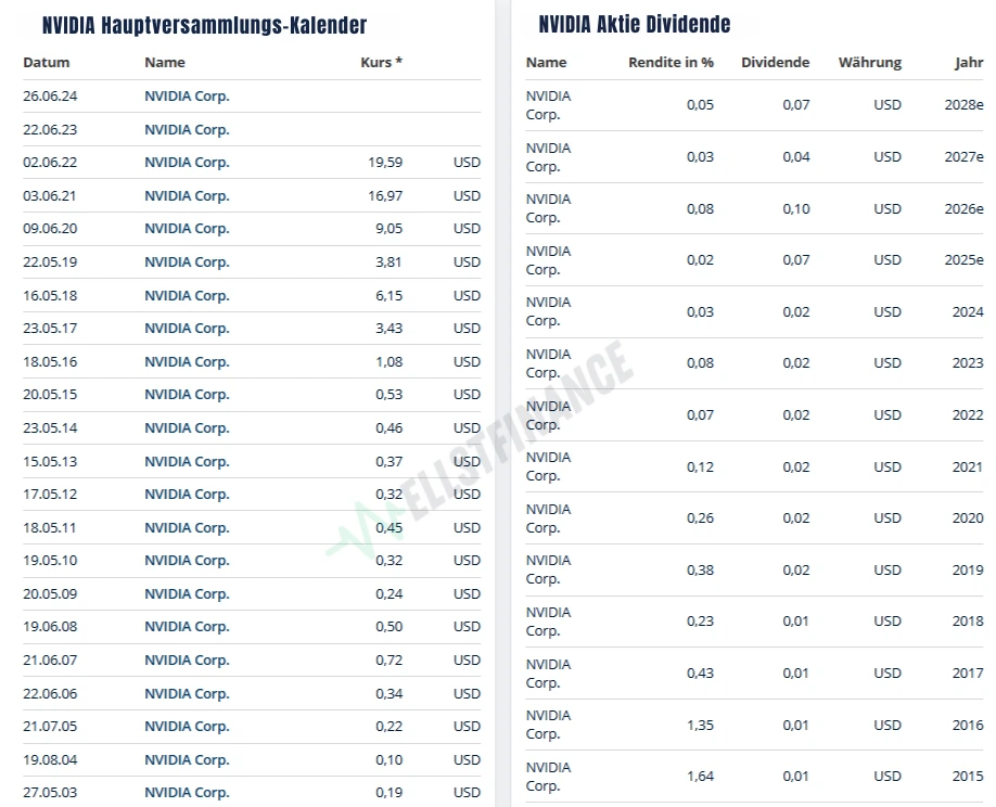 NVIDIA Hauptversammlungs-Kalender und NVIDIA Aktie Dividende

