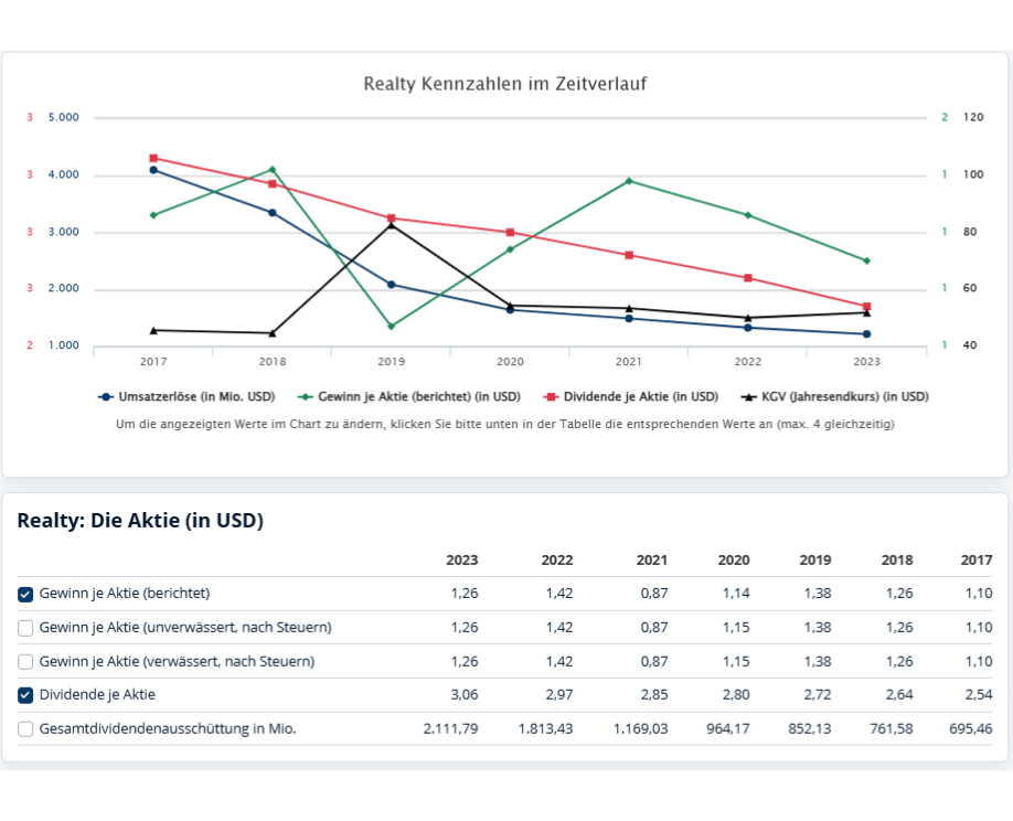 Erfahren Sie alles über die Realty Income Aktie, ihre monatliche Dividende, Prognose und warum sie eine beliebte Wahl für Einkommensinvestoren ist.