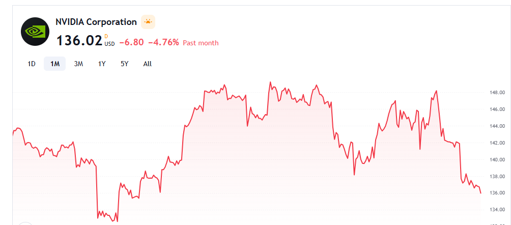 Diagramm zeigt die Kursentwicklung der Nvidia Aktie mit Highlights zu aktuellen Finanzberichten, KI-Trends und Nasdaq-Notierungen