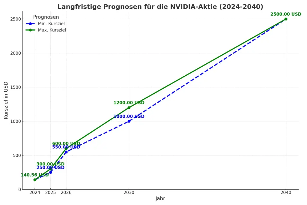 Diagramm, das die langfristigen Kursprognosen für die NVIDIA-Aktie von 2024 bis 2040 zeigt. Die blaue gestrichelte Linie stellt die Mindestkursprognosen dar, und die grüne durchgezogene Linie zeigt die maximalen Kursprognosen. Beschriftungen zeigen die spezifischen prognostizierten Aktienwerte für jedes Jahr, beginnend bei 140,56 USD im Jahr 2024 bis 2500 USD im Jahr 2040.