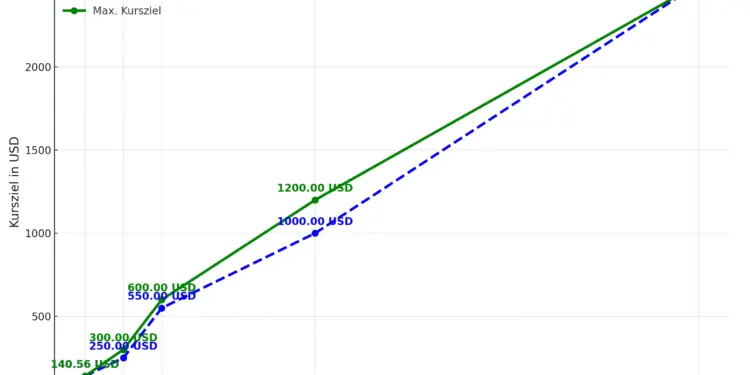 Nvidia Aktie Prognose : Diagramm, das die langfristigen Kursprognosen für die NVIDIA-Aktie von 2024 bis 2040 zeigt. Die blaue gestrichelte Linie stellt die Mindestkursprognosen dar, und die grüne durchgezogene Linie zeigt die maximalen Kursprognosen. Beschriftungen zeigen die spezifischen prognostizierten Aktienwerte für jedes Jahr, beginnend bei 140,56 USD im Jahr 2024 bis 2500 USD im Jahr 2040.